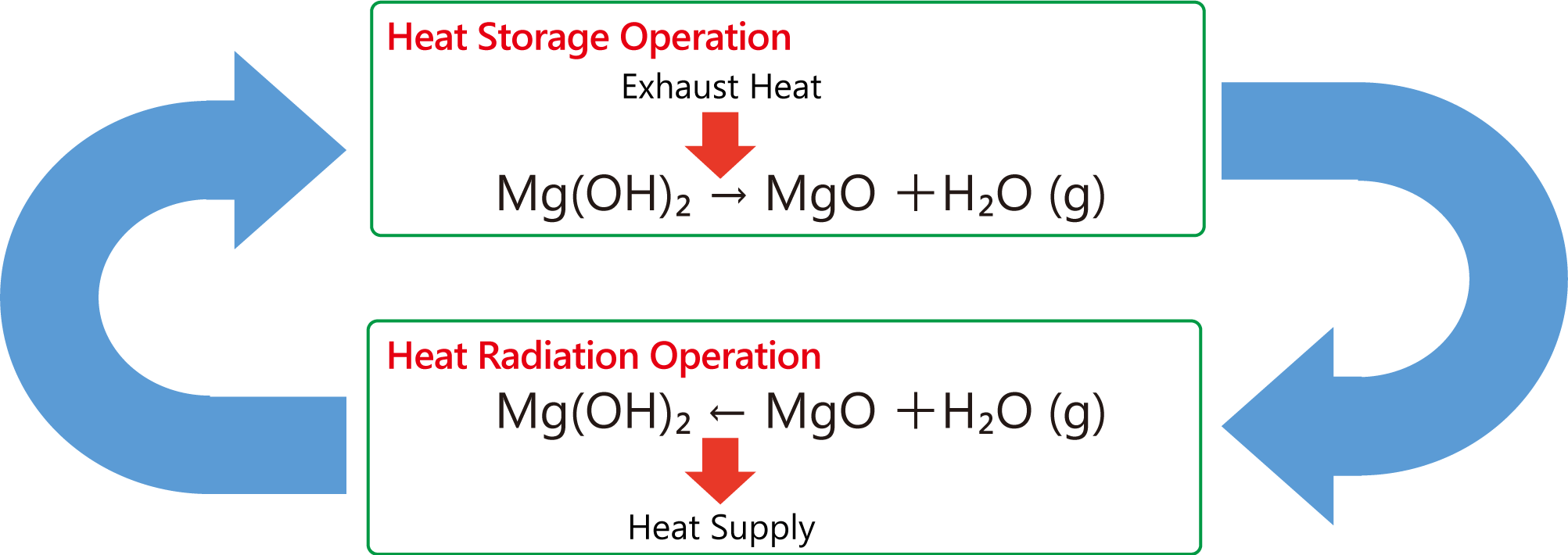 Principle of Heat Reserving and Radiating of CHARGEMAG®, magnesium hydroxide based thermal storage medium