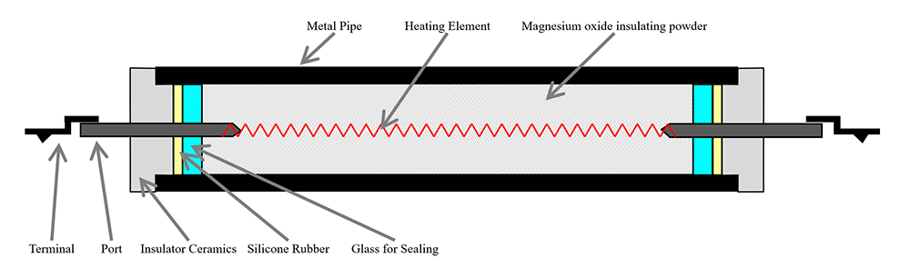 Structure of high temperature sheathed heater