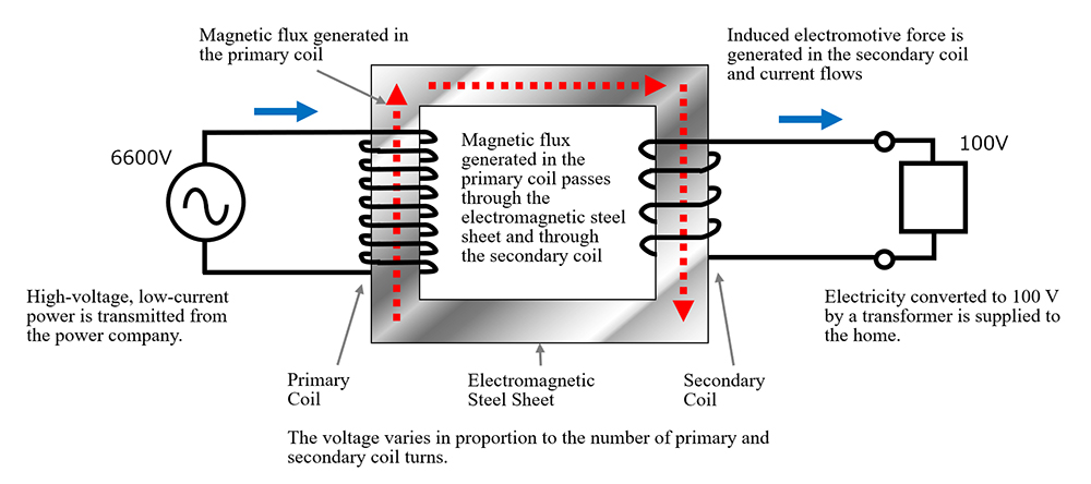 The mechanism of a transformer.