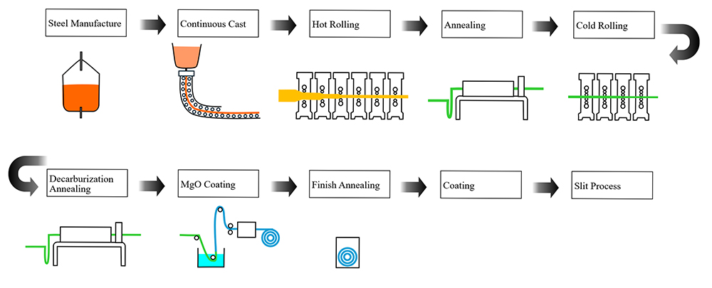 Manufacturing Process of Grain-Oriented Electrical Steel Sheets