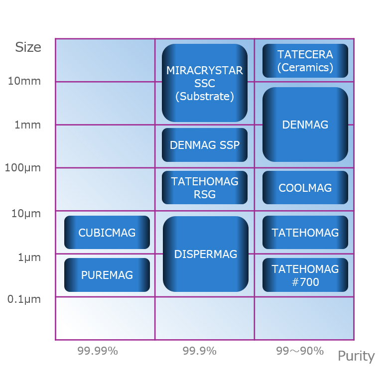 Variety of Magnesium Oxide Products