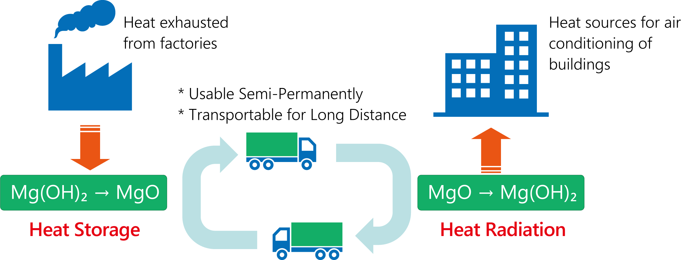 The system for applying factory waste heat to heat sources of residents by using magnesium hydroxide based thermal storage medium, CHARGEMAG®