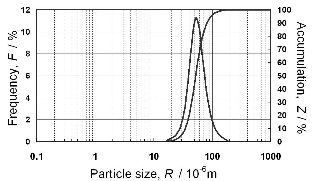 Particle Size Distribution (Typical)